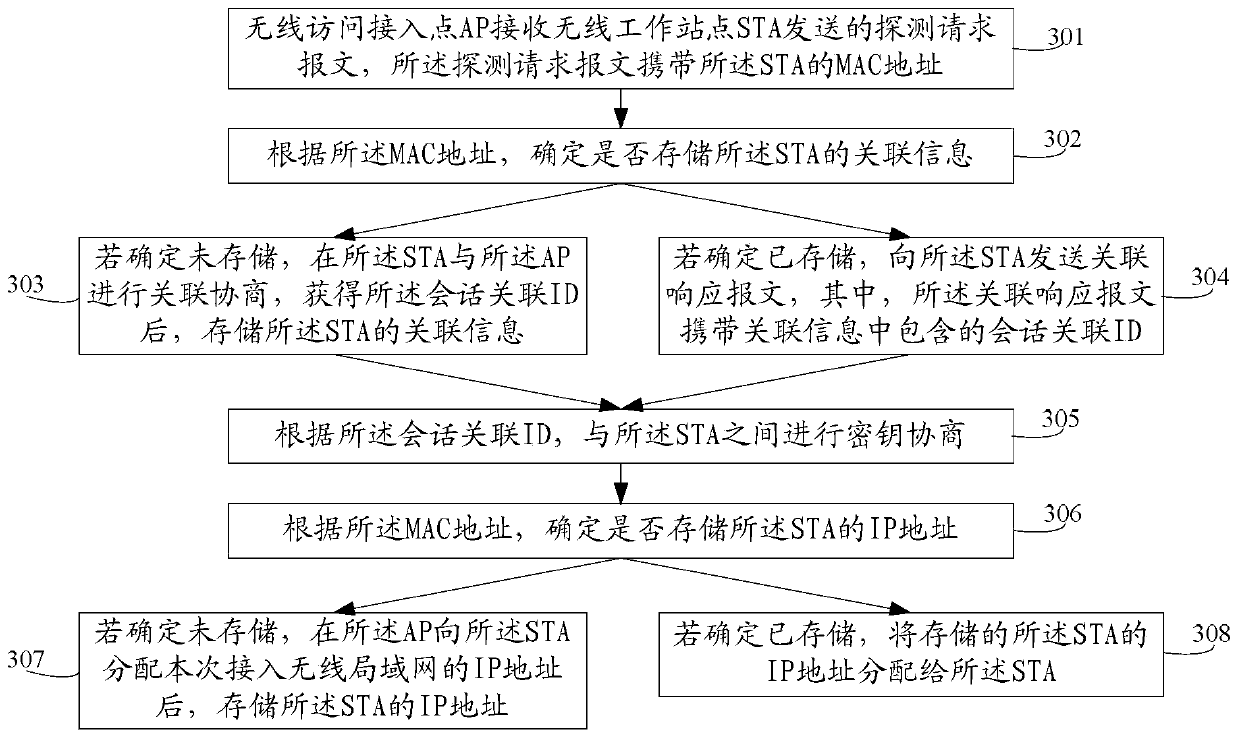 Method and device for accessing wireless local area network