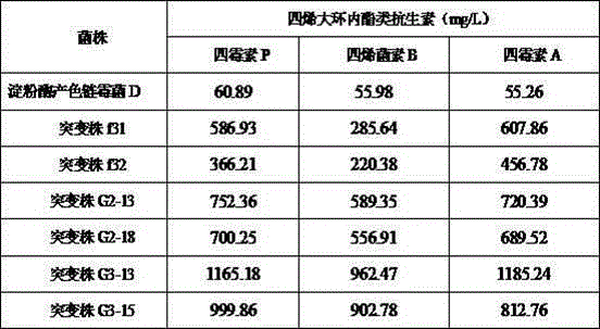 Method for effectively increasing yield of tetraene macrolide antibiotics