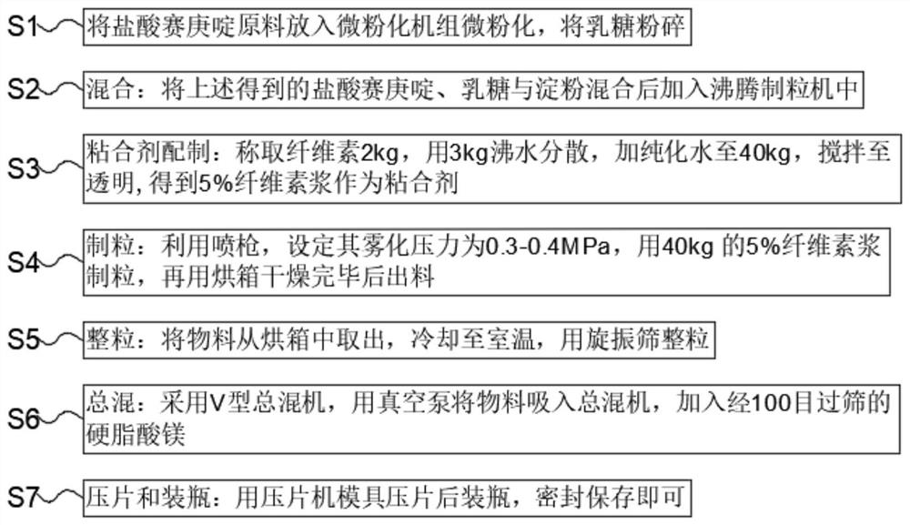 Production formula and technology of high-treatment-effect cyproheptadine hydrochloride tablets