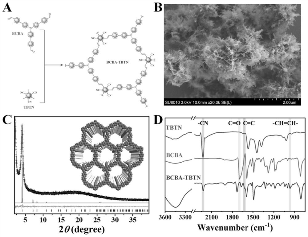 Design synthesis method and application of electrochemical luminophor based on covalent organic framework