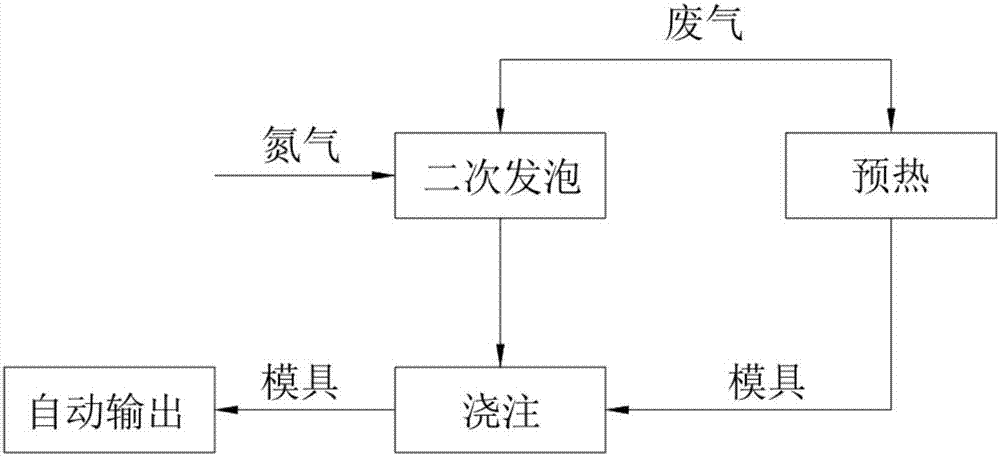 Automatic continuous foaming formation type production technology process