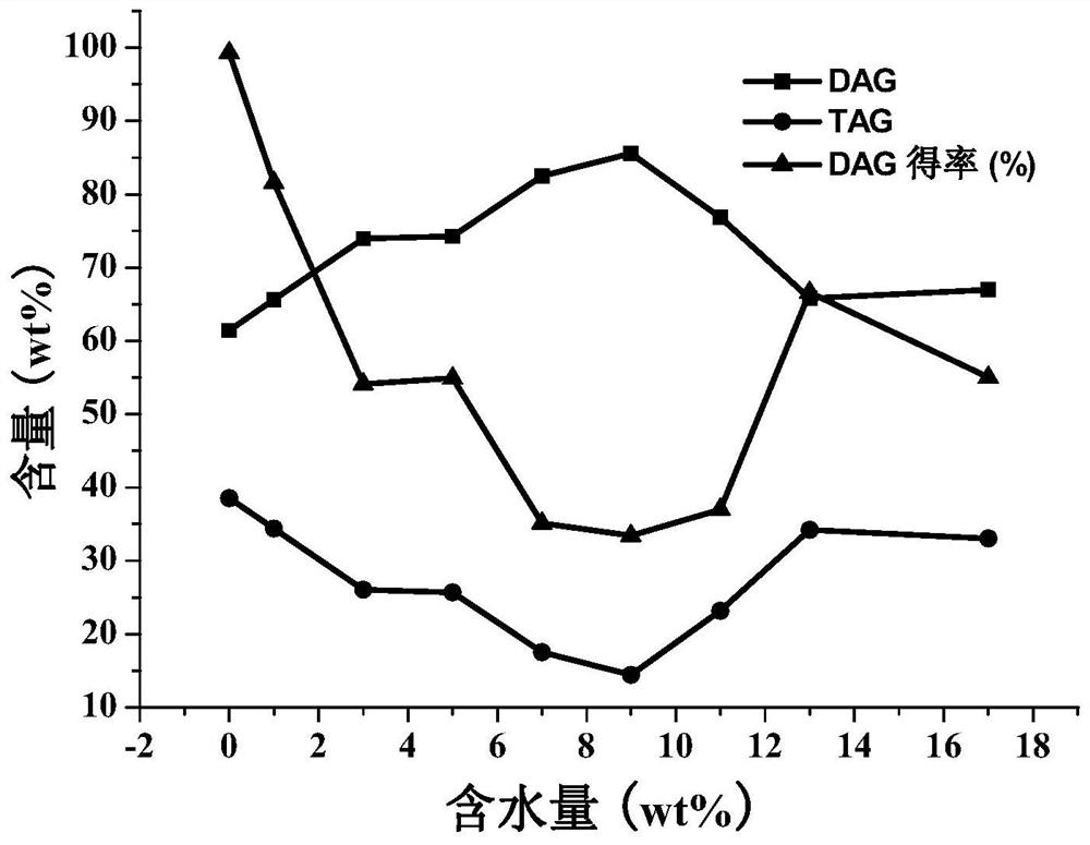 A method for purifying medium-chain and medium-long-chain mixed diglycerides