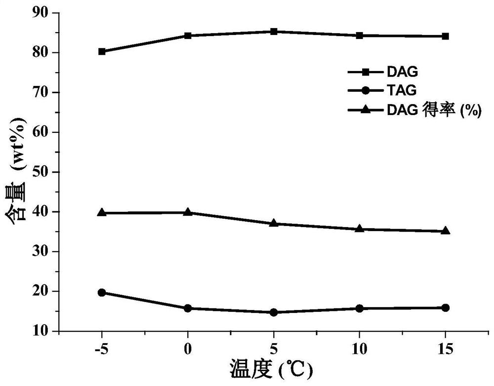 A method for purifying medium-chain and medium-long-chain mixed diglycerides