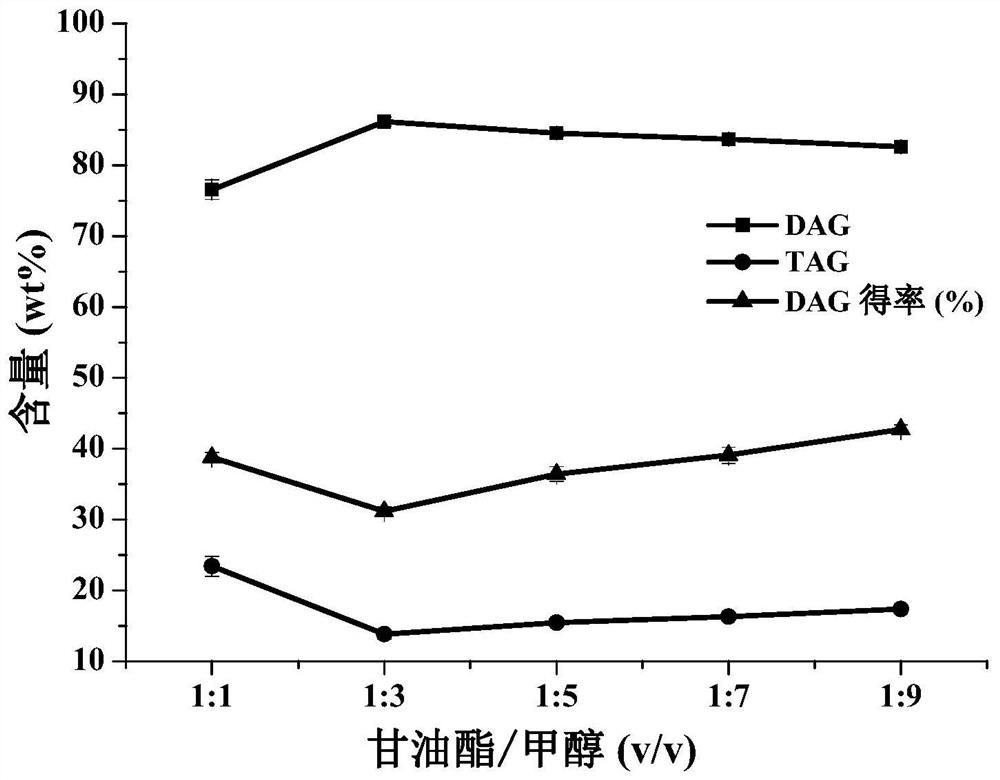 A method for purifying medium-chain and medium-long-chain mixed diglycerides