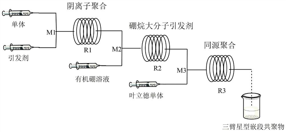 A continuous flow polymerization-polymerization coupling method for preparing functionalized polyolefins