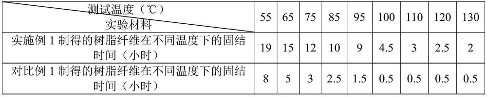 Resin fiber and preparation method thereof