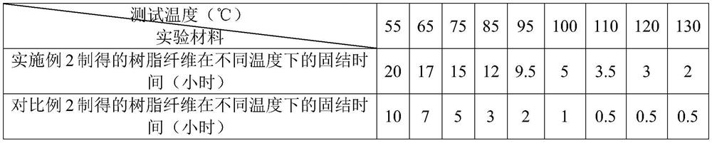 Resin fiber and preparation method thereof