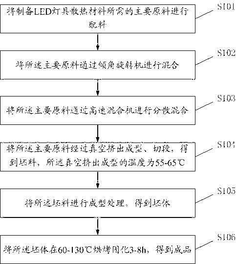 Light-emitting diode (LED) lamp heat dispersing material and preparation method thereof as well as radiator and LED lamp