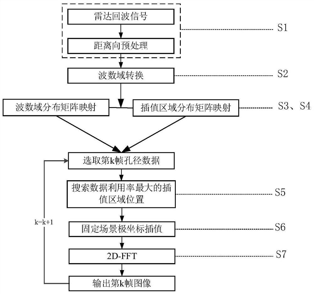 Imaging method for curve synthetic aperture radar