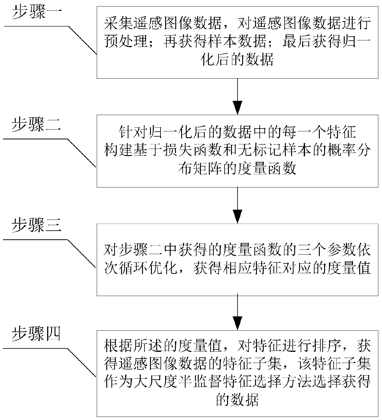 A large-scale semi-supervised feature selection method for high-resolution remote sensing images