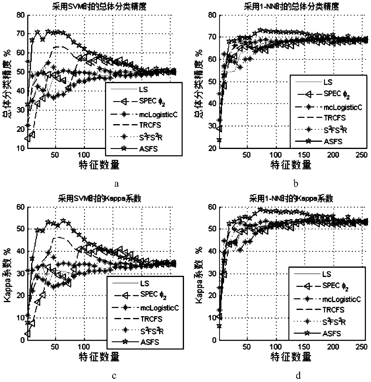 A large-scale semi-supervised feature selection method for high-resolution remote sensing images