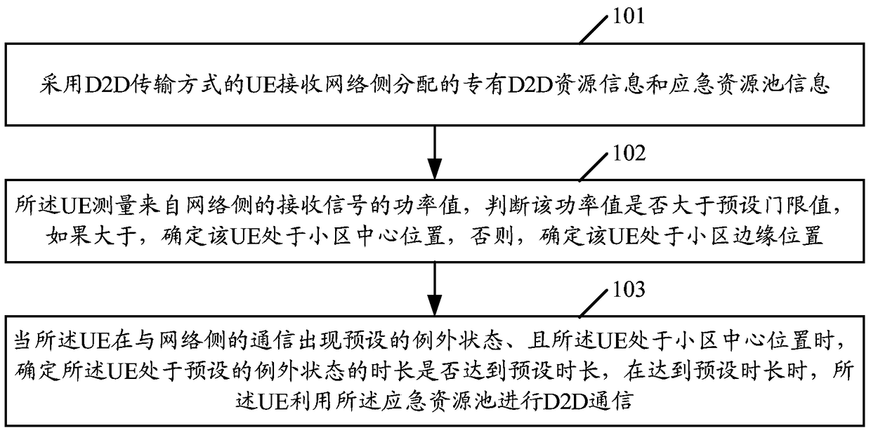 Device-to-device communication method and device