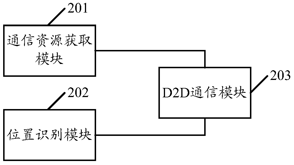 Device-to-device communication method and device