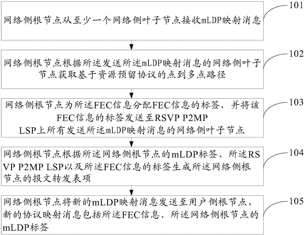 Point-to-multipoint multicast implementation method, network node and system