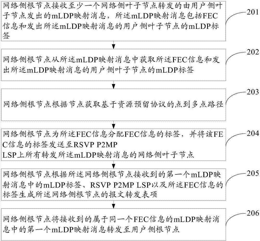 Point-to-multipoint multicast implementation method, network node and system