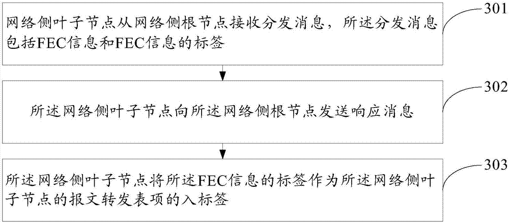 Point-to-multipoint multicast implementation method, network node and system