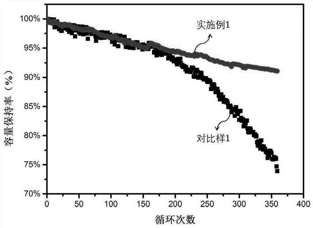 Novel double-doped mixed cobalt-free system positive plate and lithium ion battery