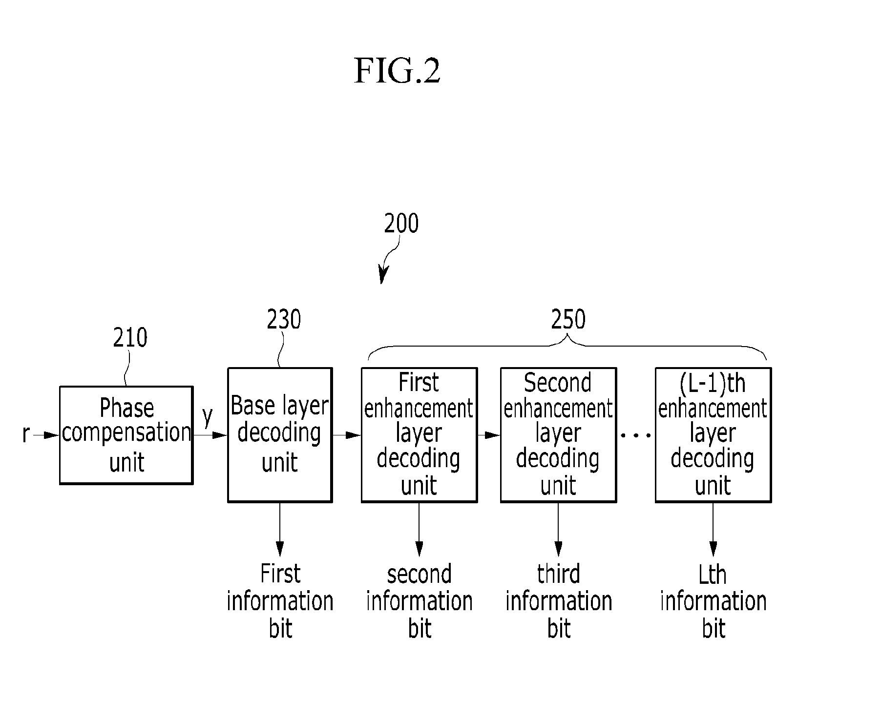 Receiver and reception method for layered modulation