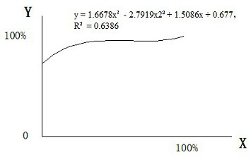 A kind of cross-linking degree test curve fitting formula method and cross-linking degree detection method