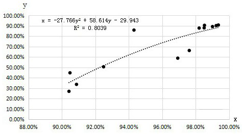 A kind of cross-linking degree test curve fitting formula method and cross-linking degree detection method