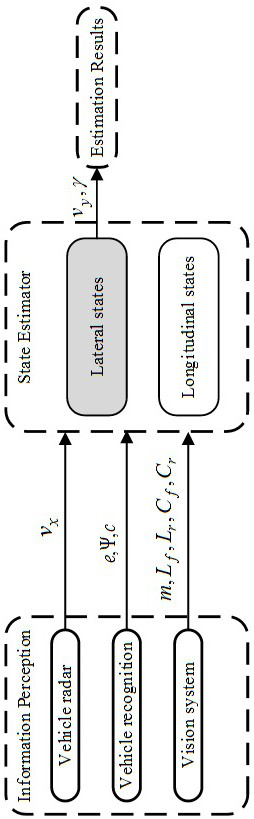 Front vehicle lateral motion state real-time estimation method considering random measurement time lag