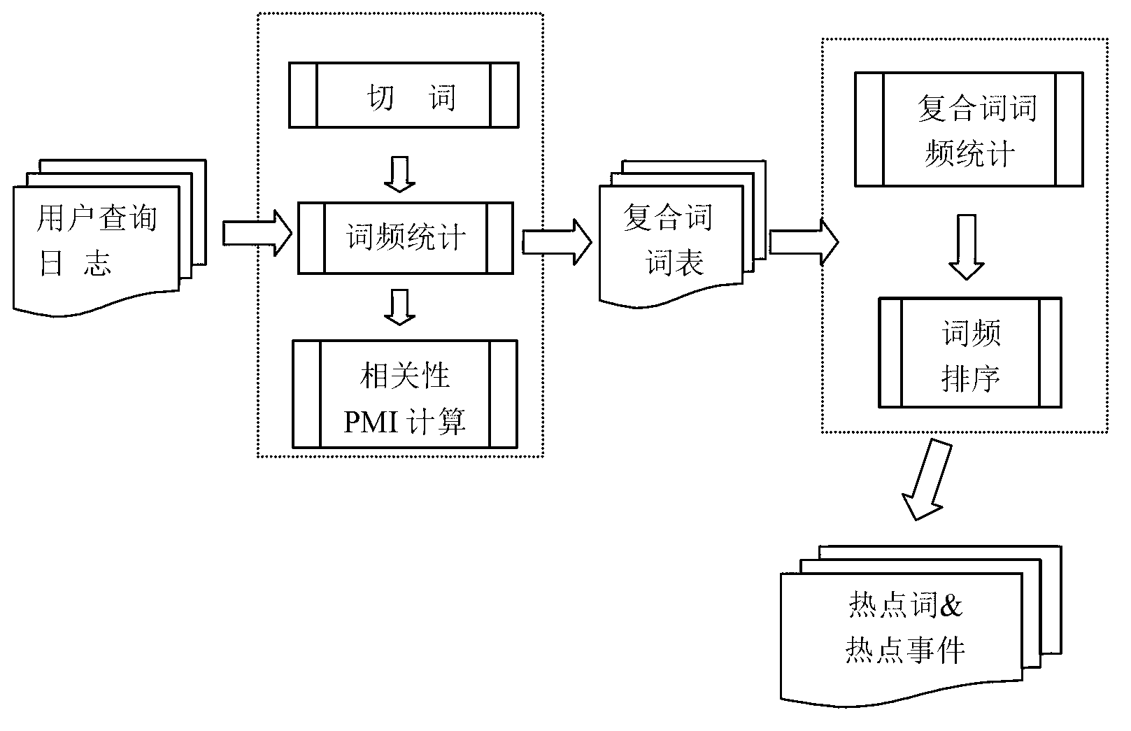 Method and device for finding hot videos based on user query logs in real time