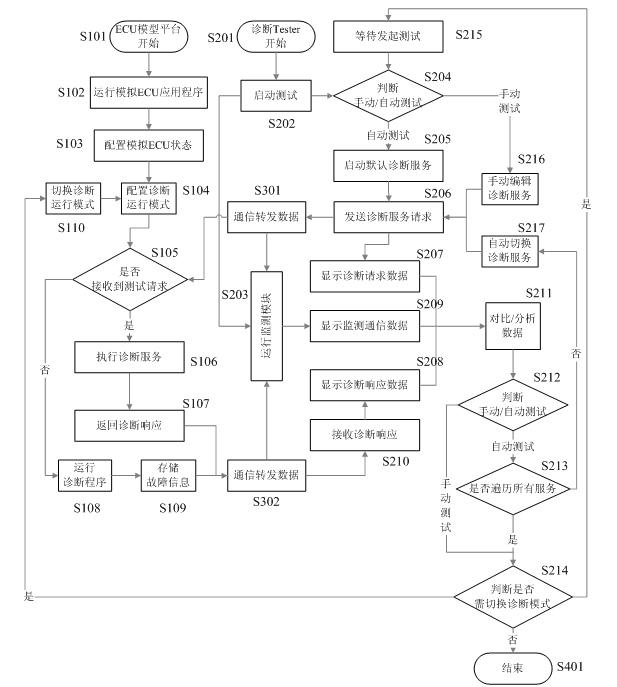 System and method for testing automotive electronic diagnostic software