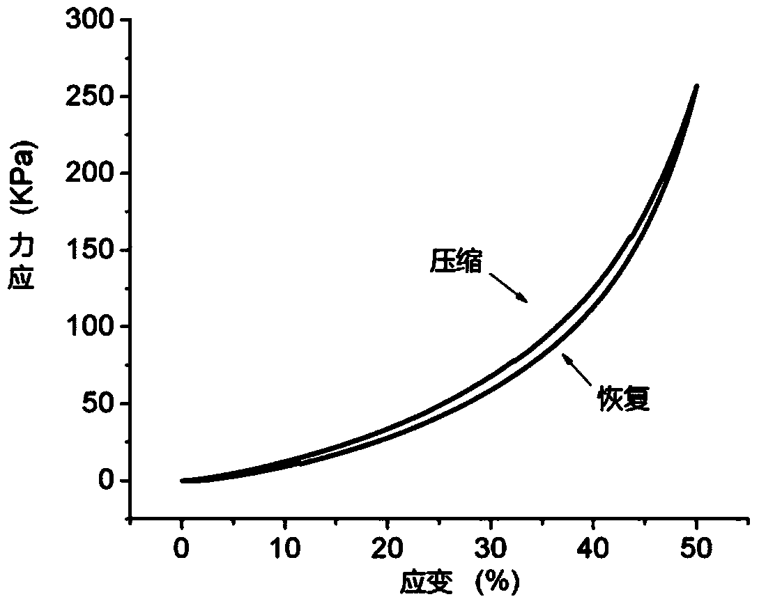 A kind of elastic gel scaffold material for bone tissue engineering and its preparation method