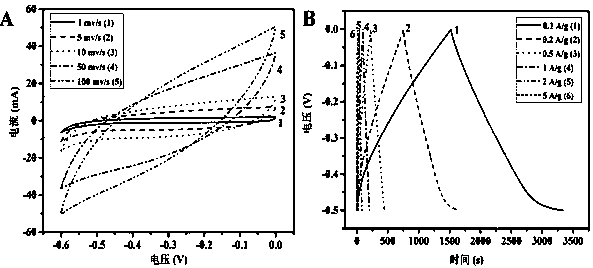 Aperture-controllable porous graphene nanometer material preparation method