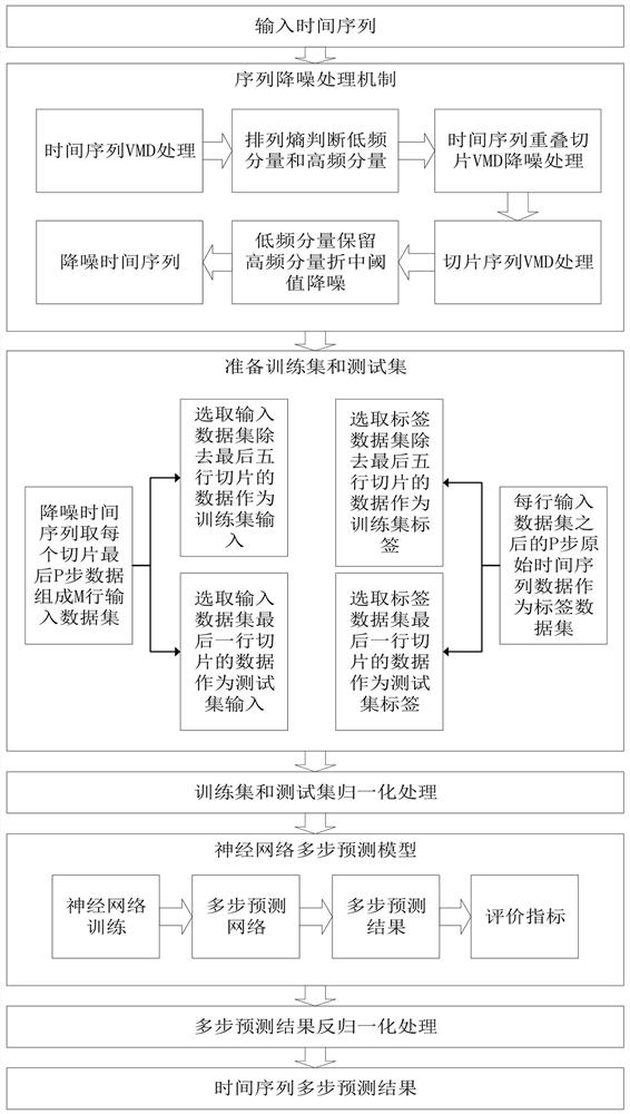 High-precision time sequence prediction method for inhibiting data leakage