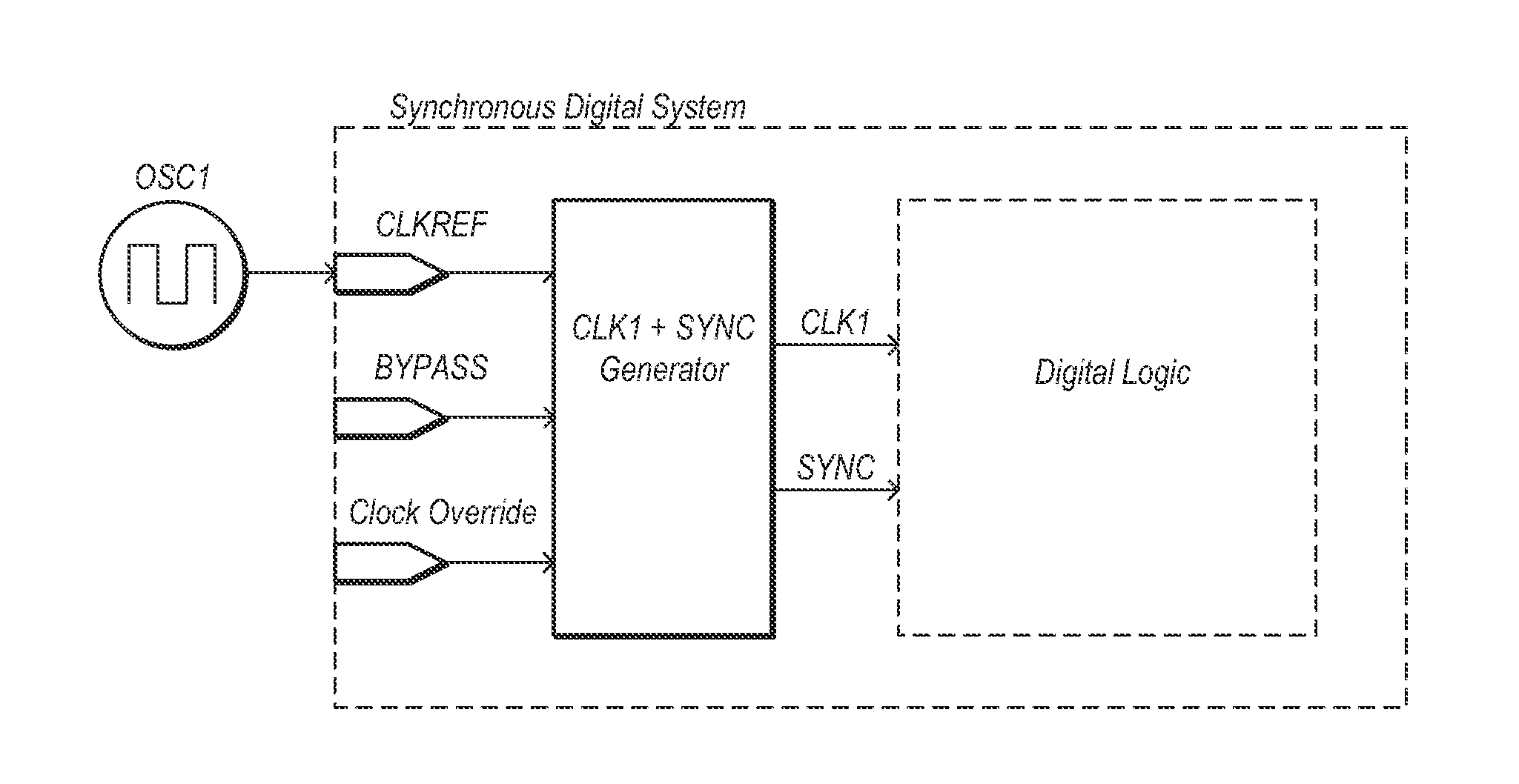 Multi-frequency clock skew control for inter-chip communication in synchronous digital systems
