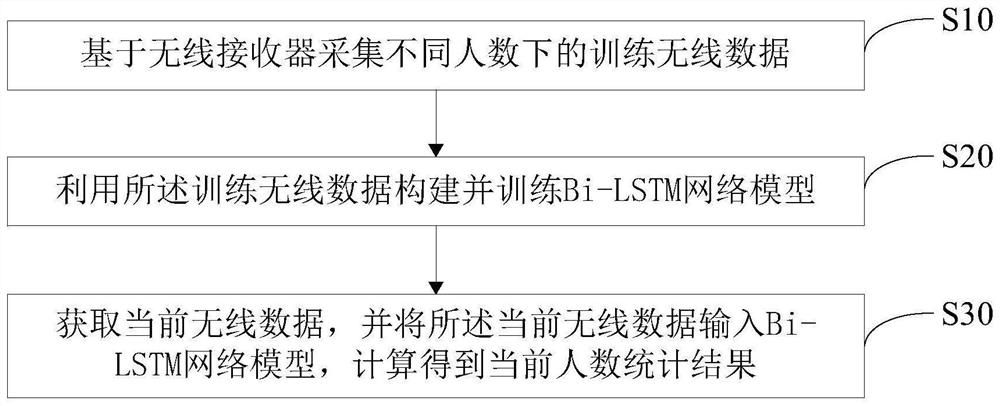 People counting method and device based on Bi-LSTM network model, and readable storage medium