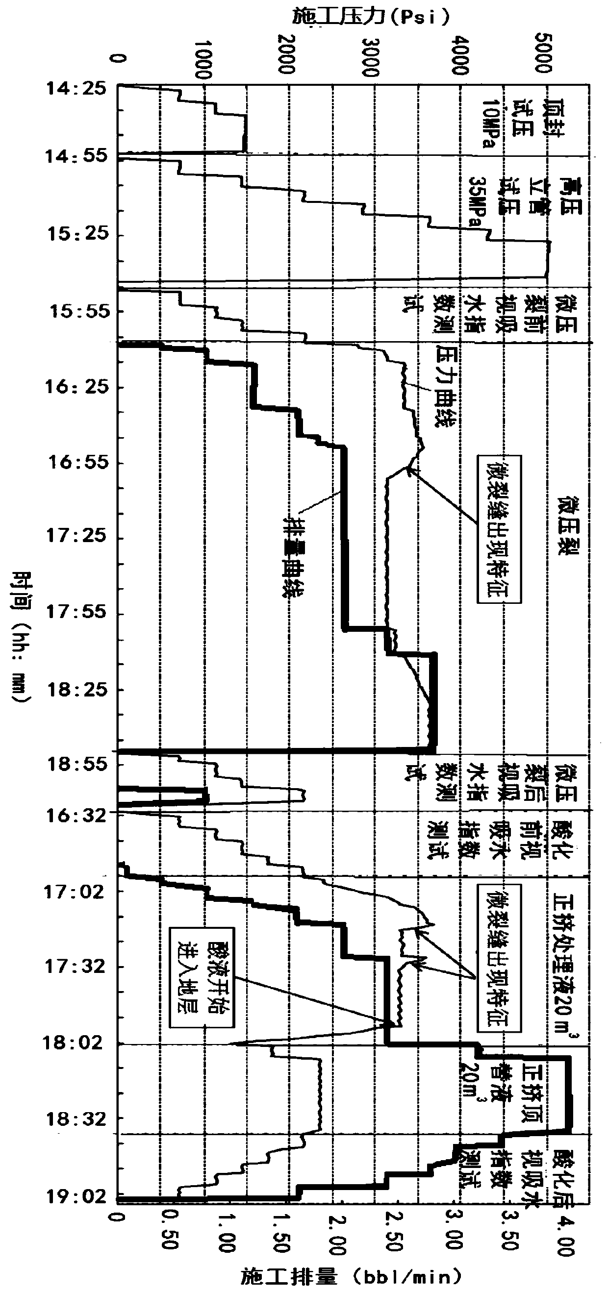 Method for micro-acid pressure composite augmented injection in offshore high-porosity and high-permeability reservoir