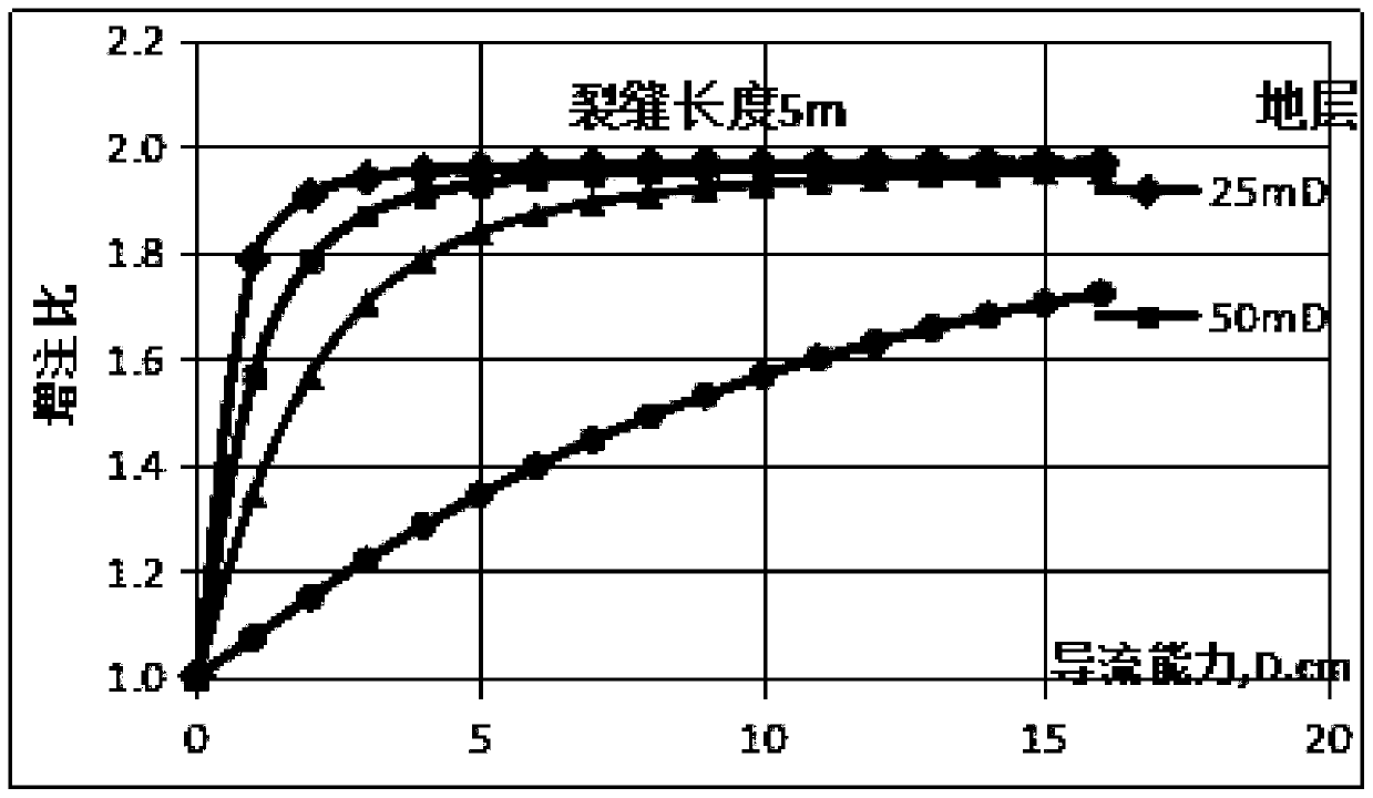 Method for micro-acid pressure composite augmented injection in offshore high-porosity and high-permeability reservoir