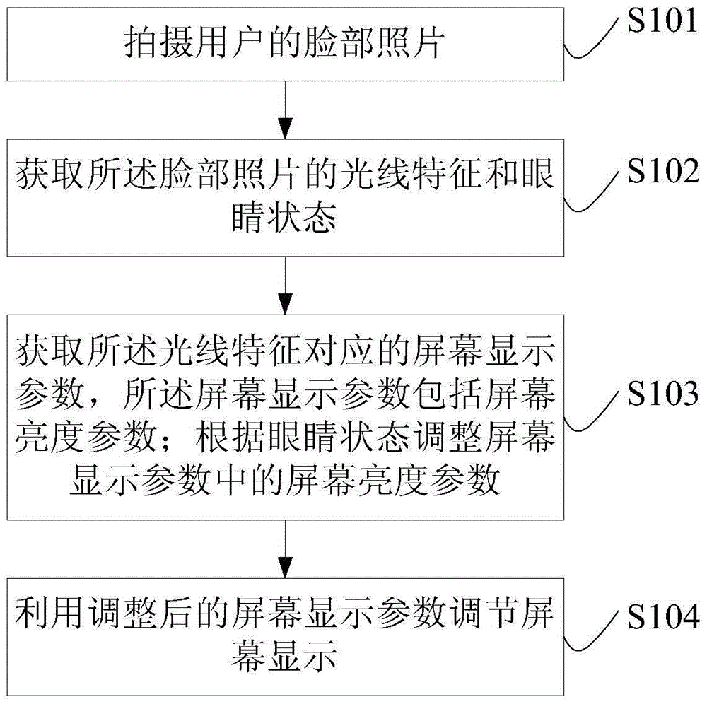 Method and system for automatically regulating screen display