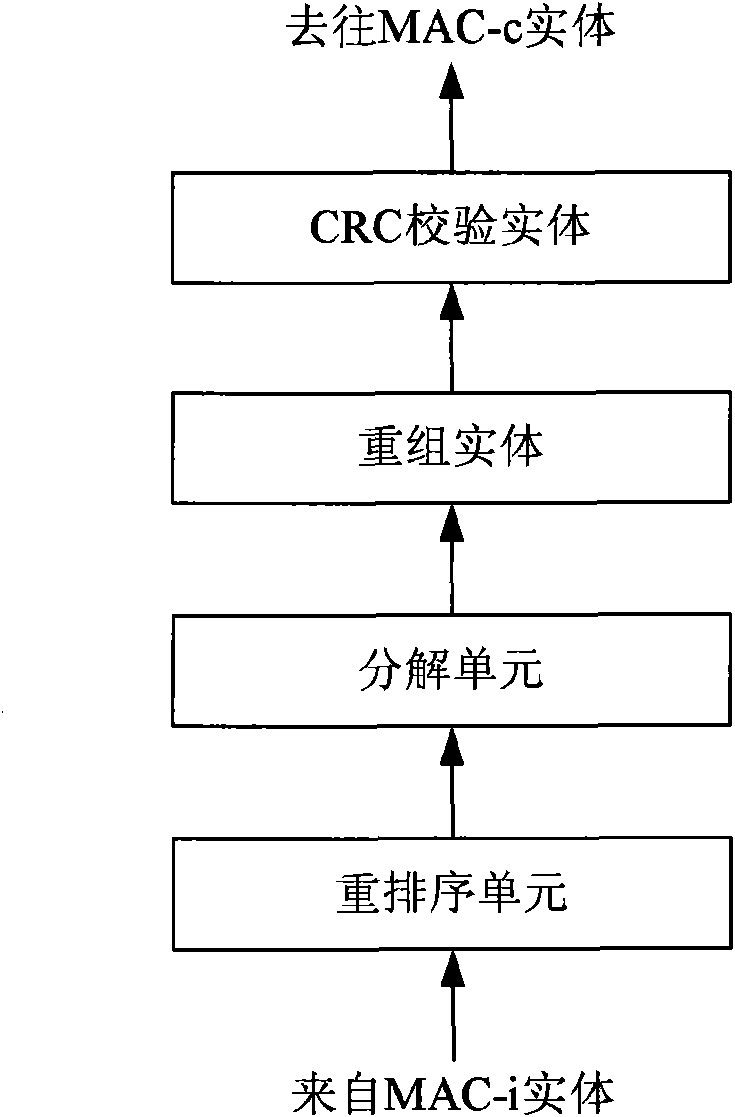 MAC entity allocation method and device in CCCH signalling transmission