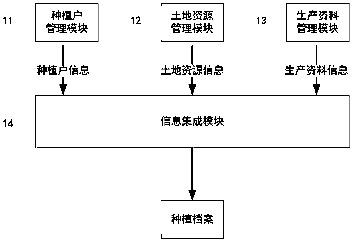 Agricultural whole industry chain quality safety accurate tracing system and tracing method