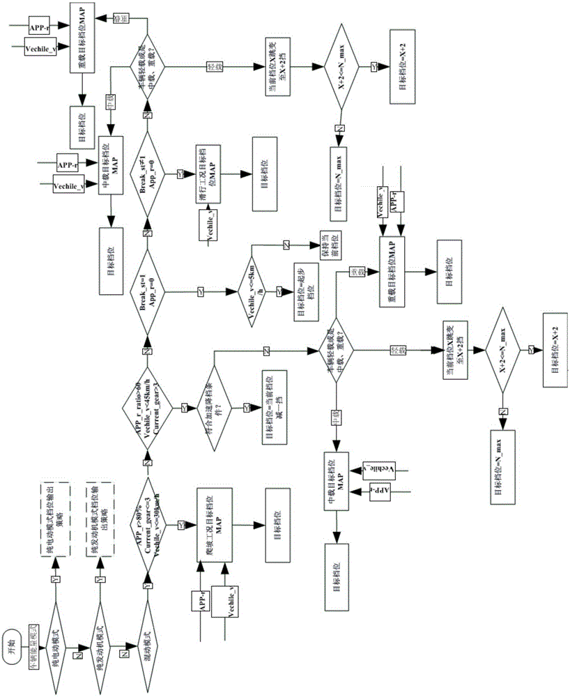 Gear output strategy for AMT bus