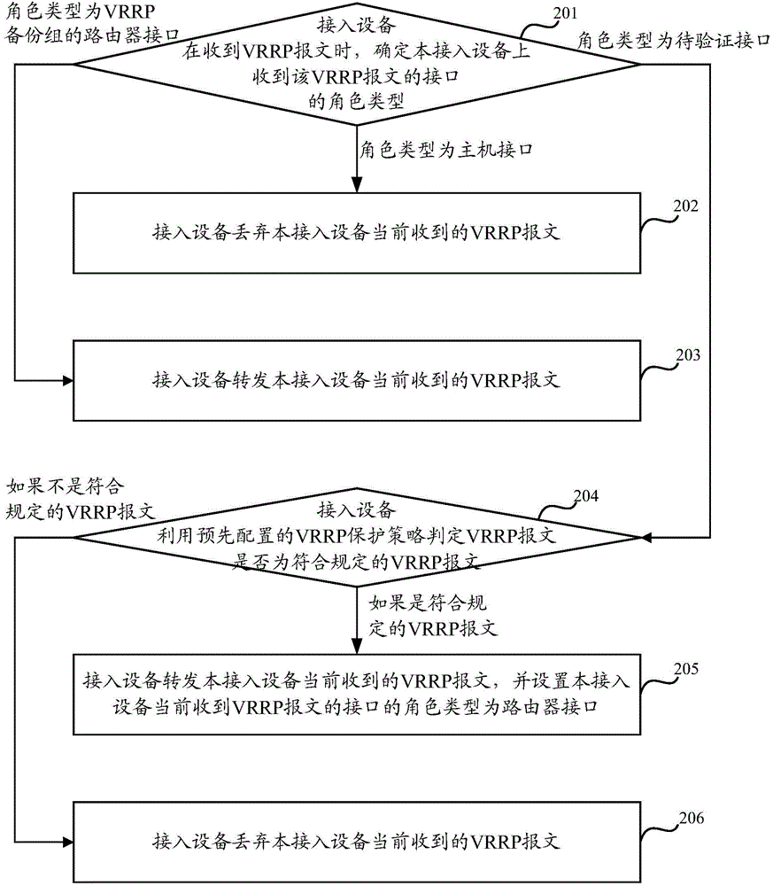 Processing method and device for VRRP message