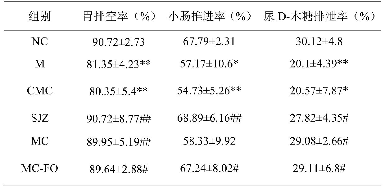 Application of Morus Alba Fatty Oil in the Preparation of Drugs for the Treatment of Gastrointestinal Disorders due to Spleen Deficiency and Water Dampness