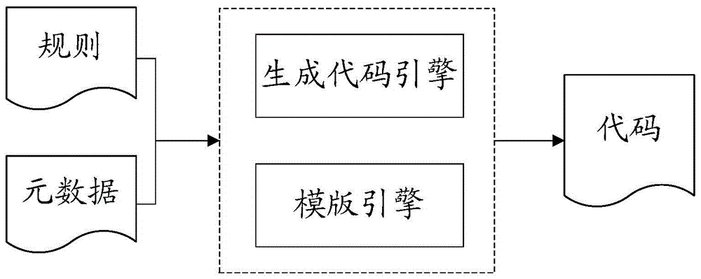 A code generation method and device based on maven plug-in and freemarker template