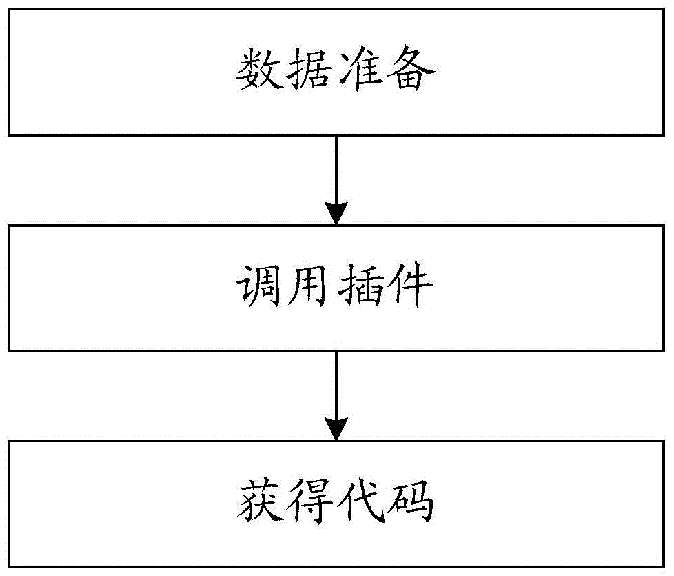 A code generation method and device based on maven plug-in and freemarker template