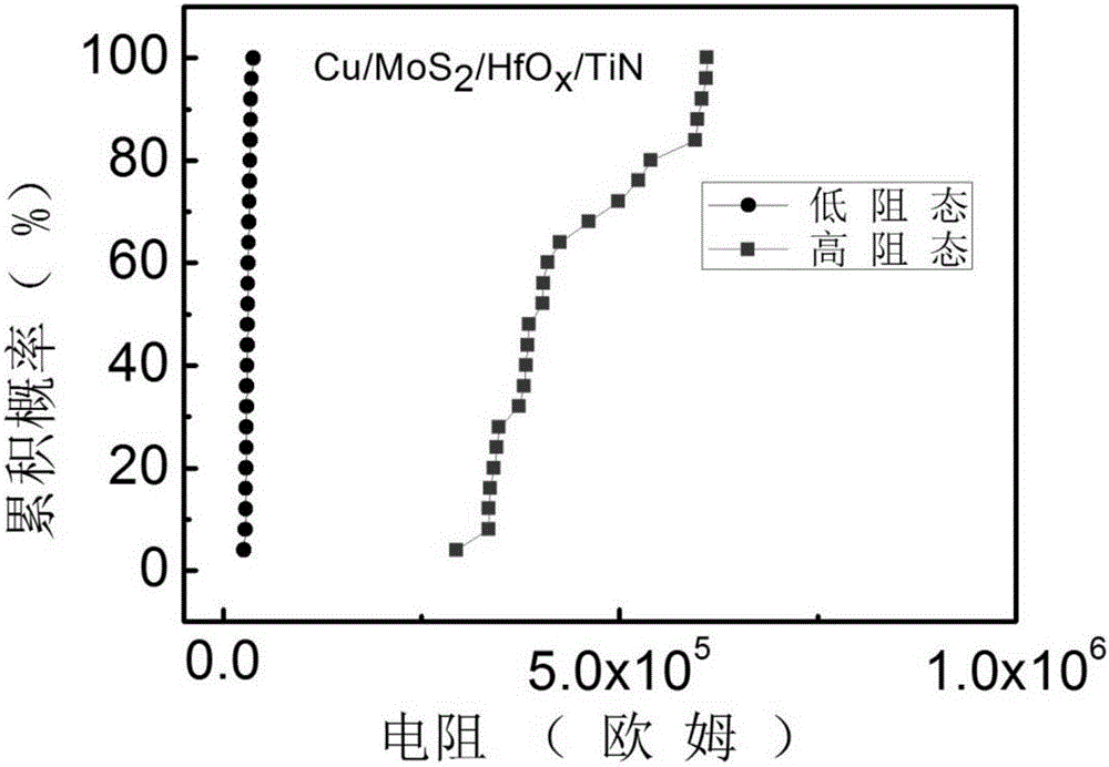 Two-dimensional nano molybdenum sulfide sheet layer/binary oxide laminated structure type resistive random access memory