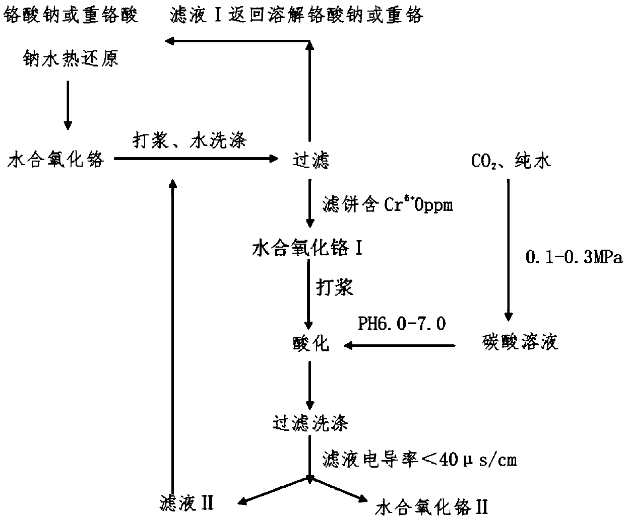 Washing method for obtaining low-sulfur hydrated chromium oxide