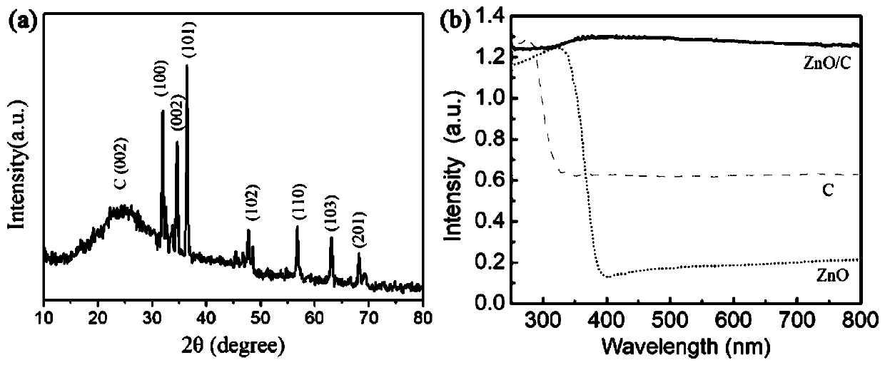 Zinc oxide/carbon composite photocatalyst and preparation method thereof