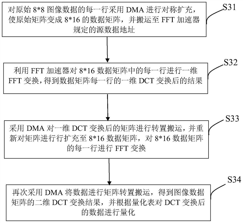 JPEG image compression acceleration method