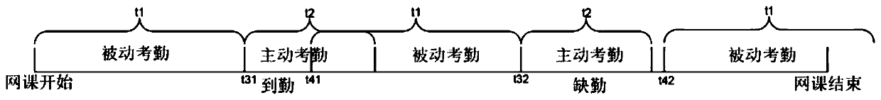 Online class attendance method, device and terminal