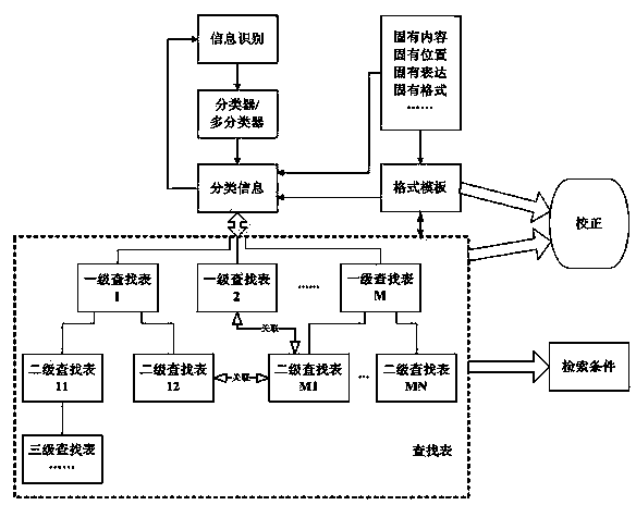 Identification method based on classifiers in image document electronic material identification system