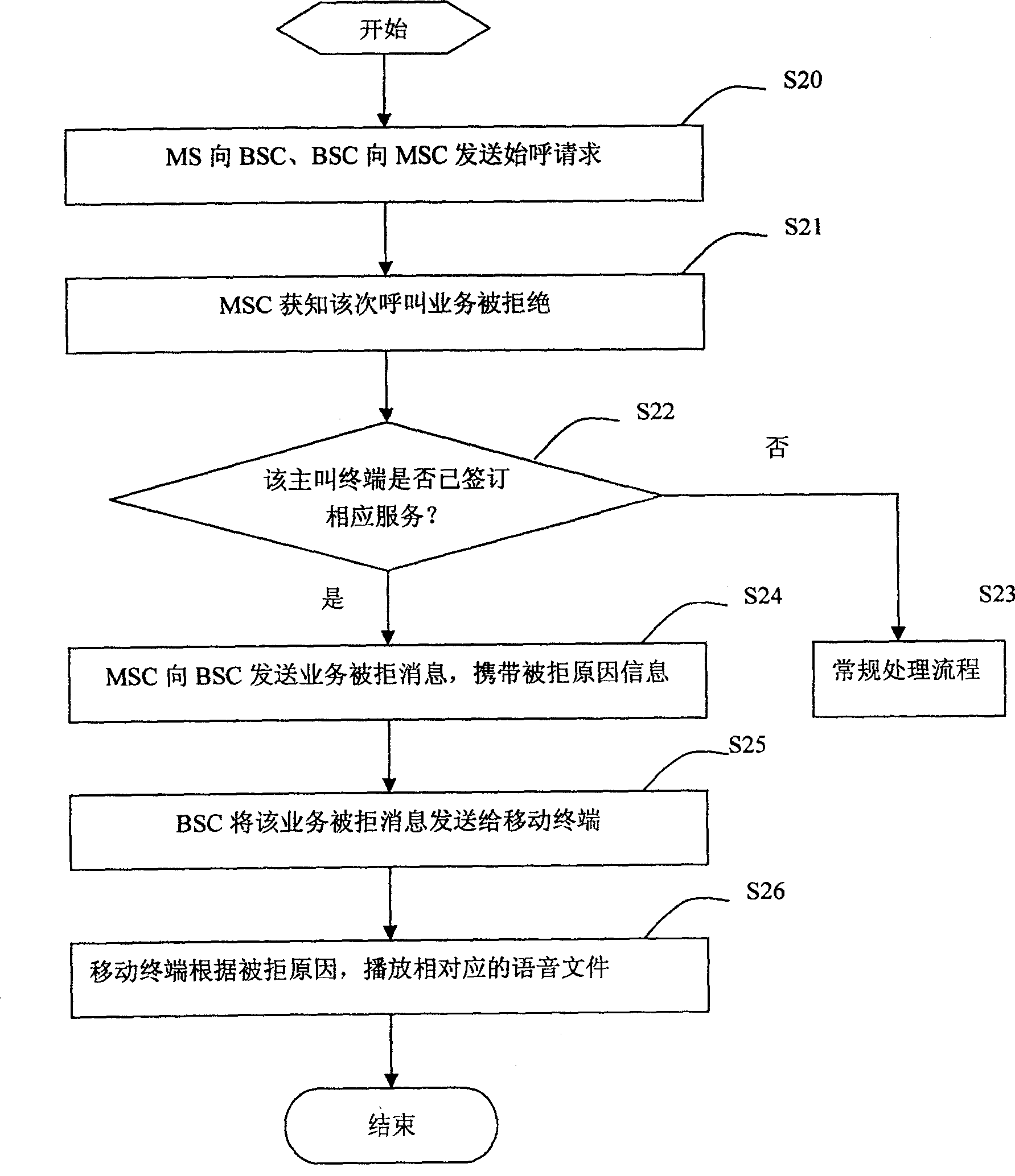 Method for playing back voice hint of calling access failure, and mobile terminal
