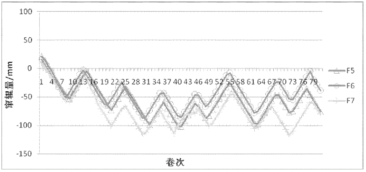 Method for eliminating local wear of working roller of CVC (continually variable crown) mill